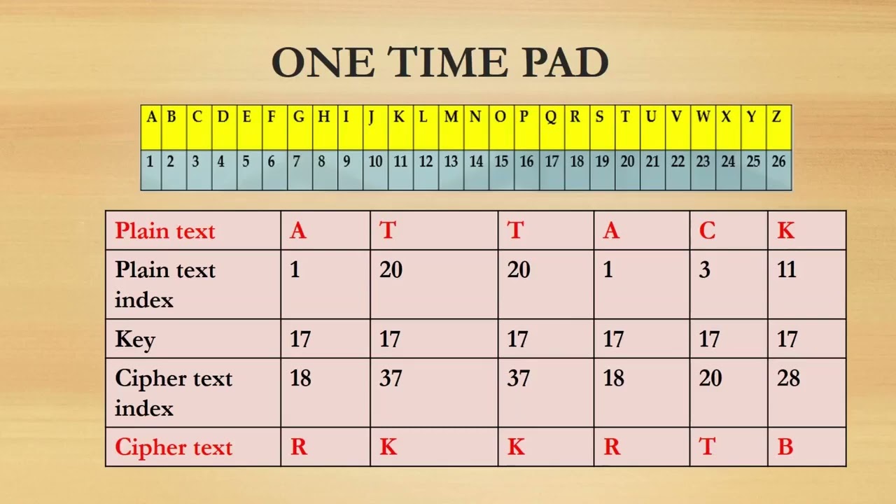 Master Cryptography: Caesar Cipher & One-Time Pad with Python Examples π