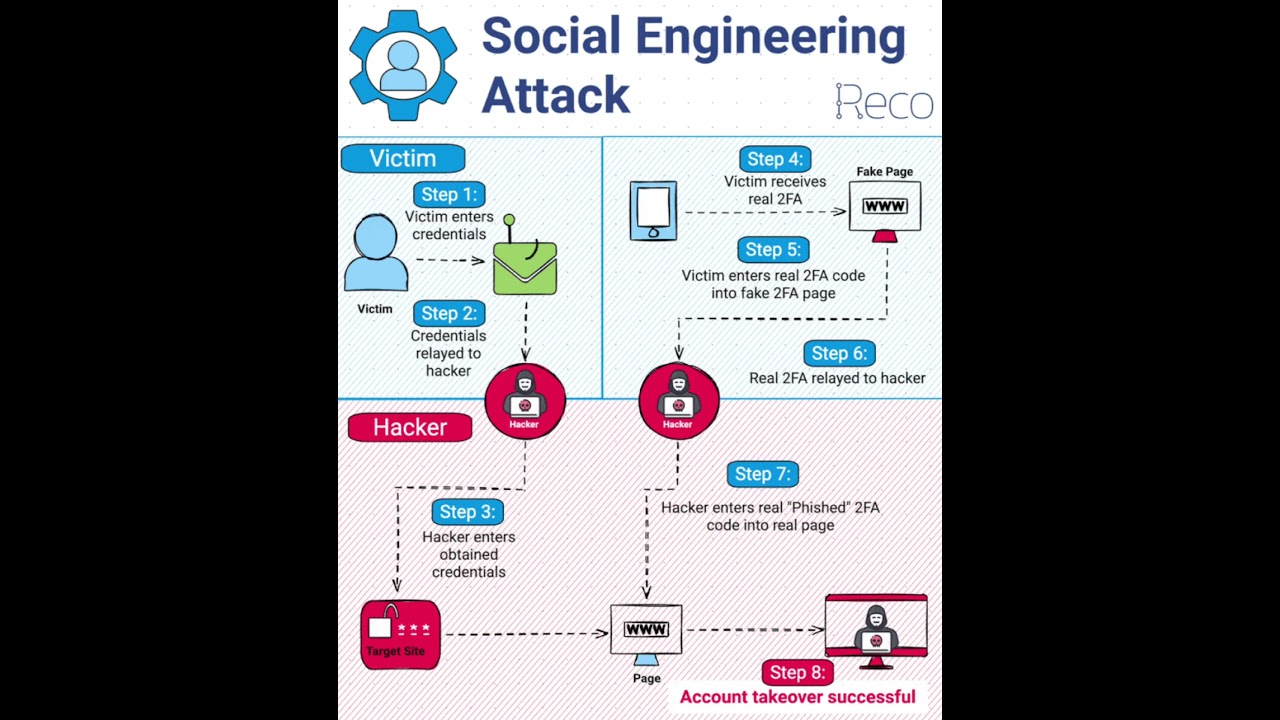Understanding Social Engineering Attacks π‘οΈ