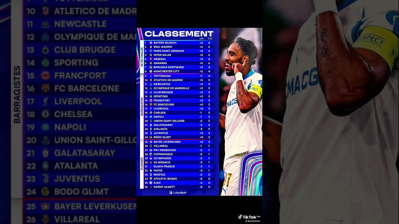 UEFA Champions League 2025: Updated Standings and Phase Overview