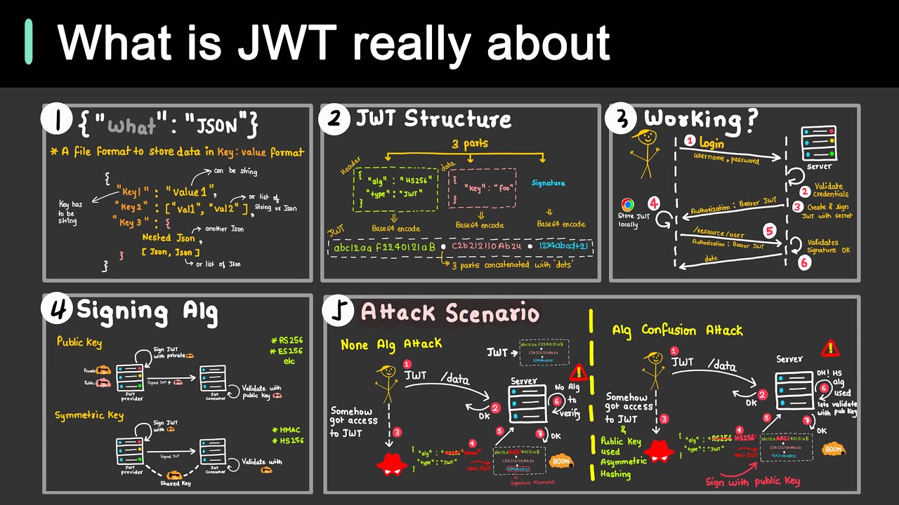 Why is JWT Popular? | Free System Design PDF 📄