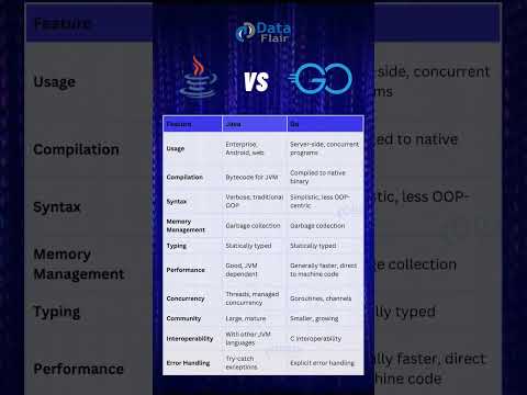 Java vs Go: Which is Better for Web App Development🧑‍💻 #java #go #coding #shorts