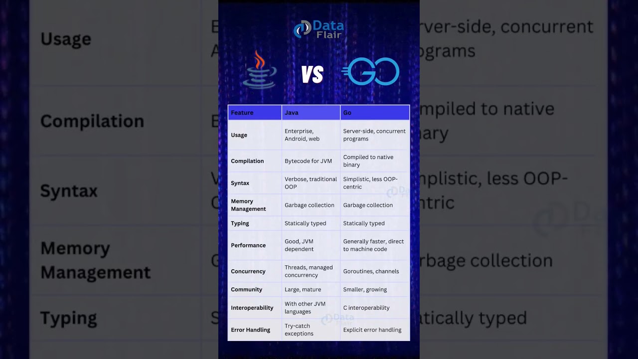 Java vs Go: Which Language Is Best for Web App Development? 🚀