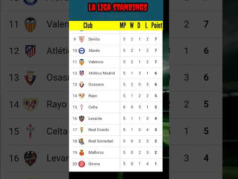 Klasemen Laliga Liga | 22 September 2025 #klasemenlaliga #laliga #laliga2025 #laligastanding