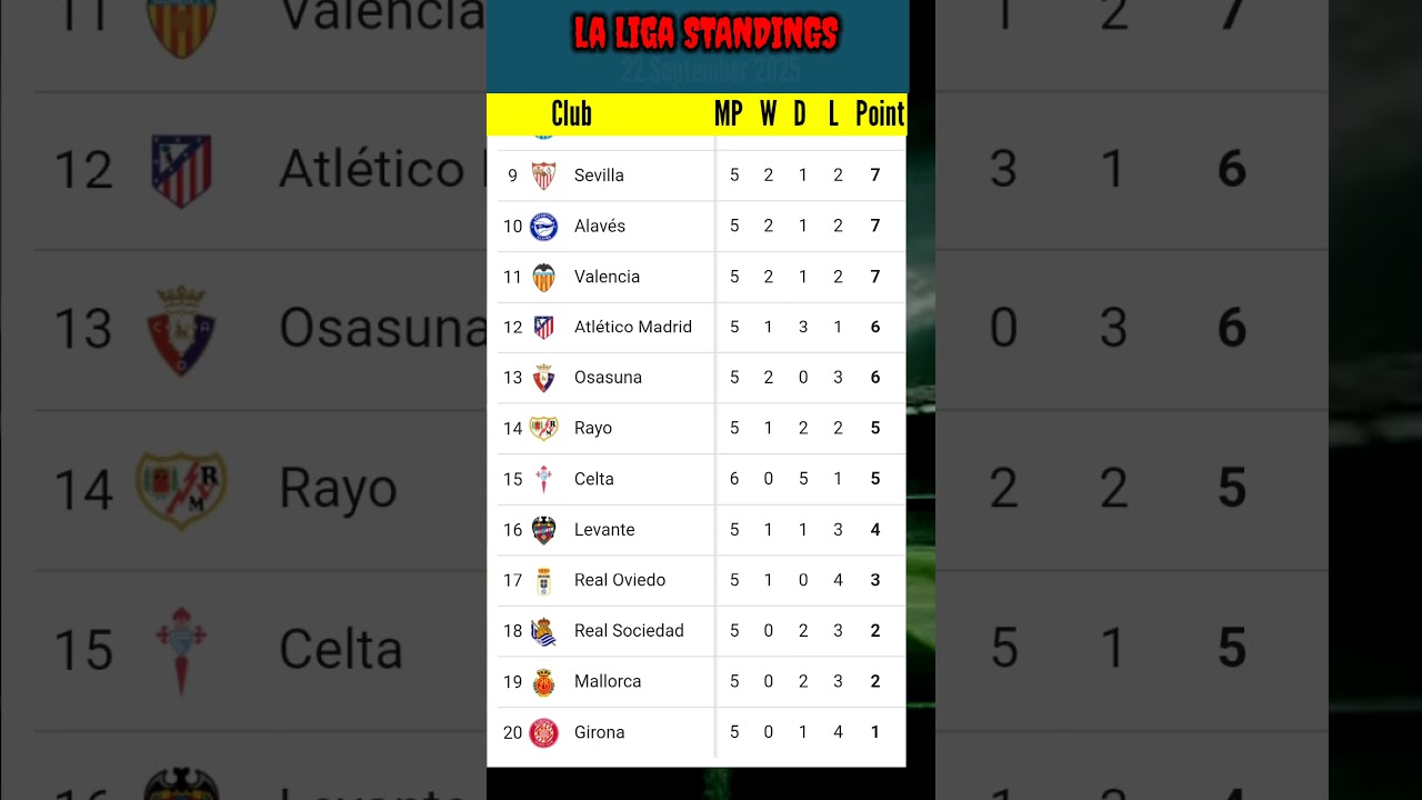 Laliga Standings Update | September 22, 2025 ⚽