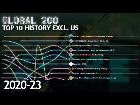 Billboard Global 200 Excl. US - Top 10 Chart History | 2020-2023