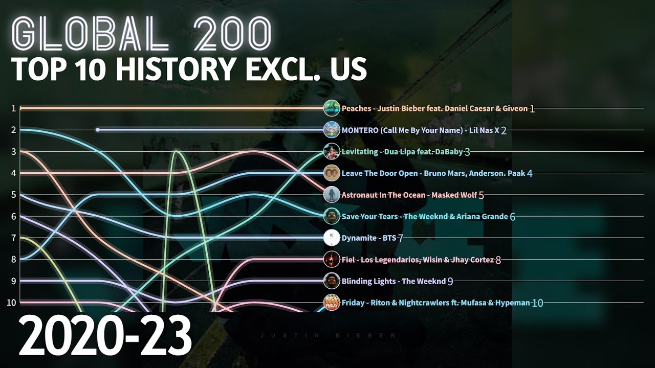 Billboard Global Excl. US Top 10 Chart History (2020-2023) 🎶