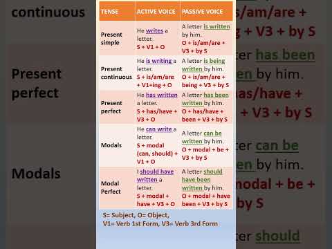 Active into Passive Voice - how to use in Present Tense with Formulas #english #shorts #tenses