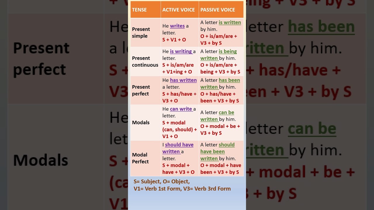 Master Present Tense Passive Voice with Easy Formulas ✍️