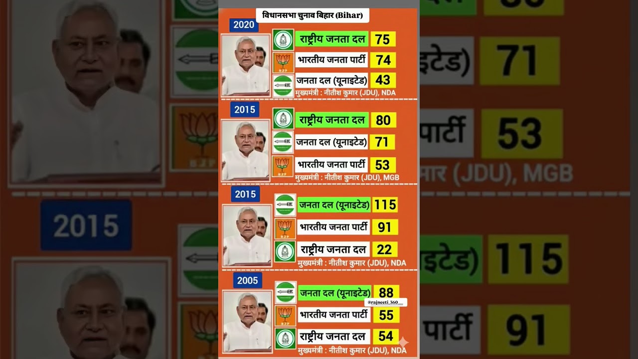 Bihar Assembly Election Results: 2005-2020 📊