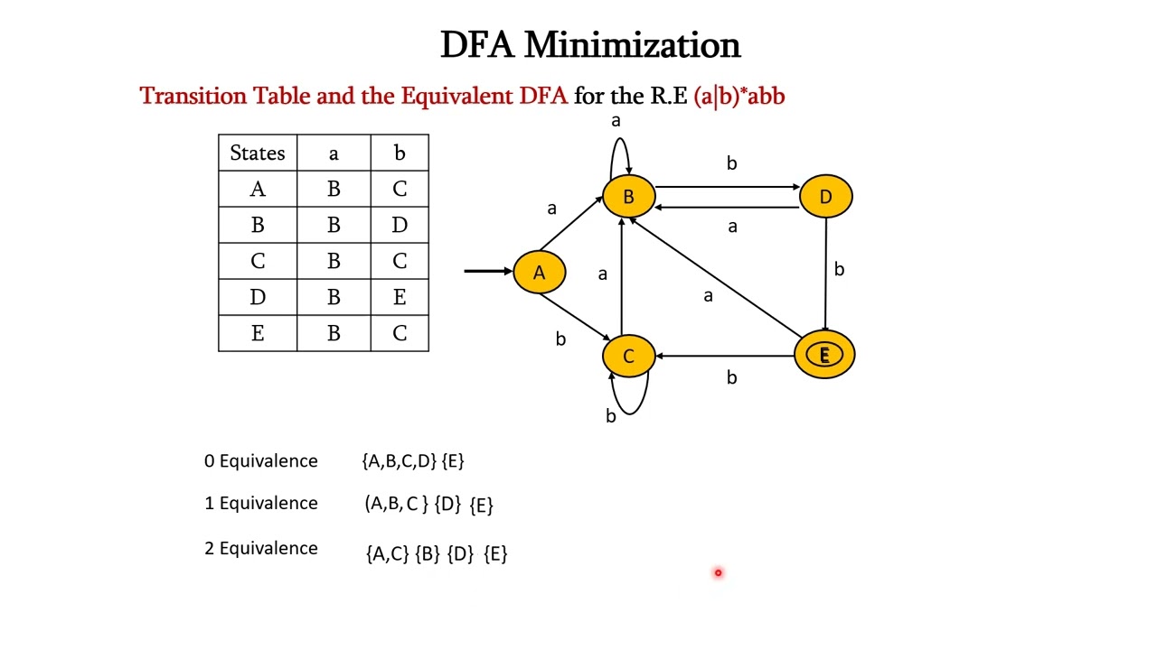 DFA Minimization Techniques