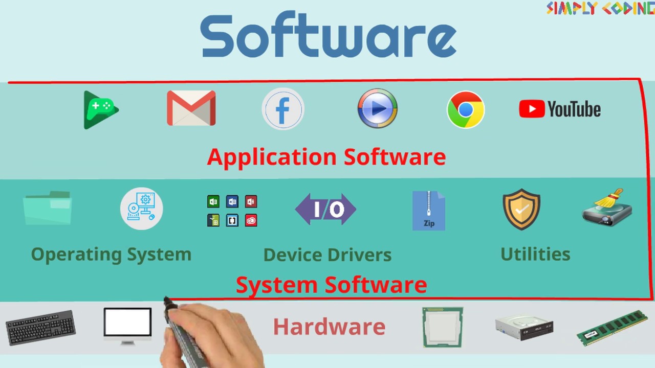 What Is Software? System vs. Application