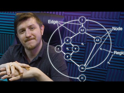 What is Cyclomatic Complexity in software development?