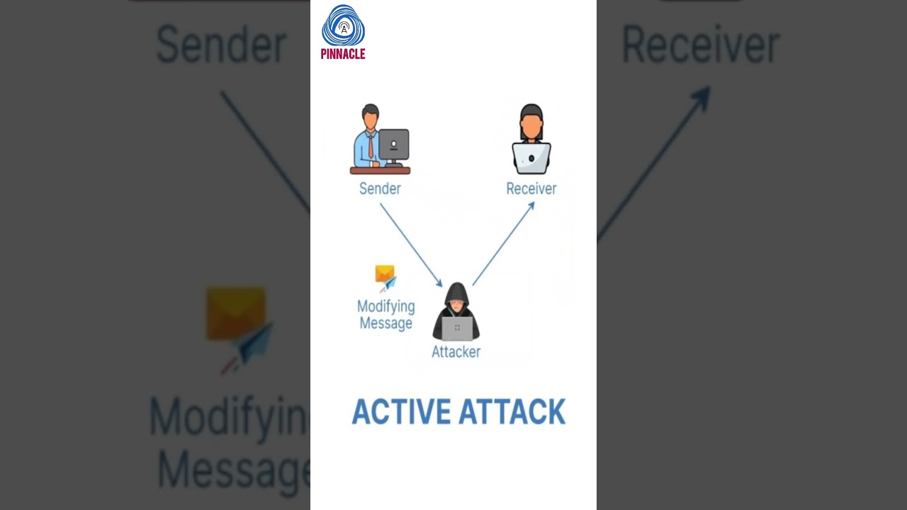Active vs Passive Attacks Explained in 60 Seconds π | Cybersecurity Simplified!