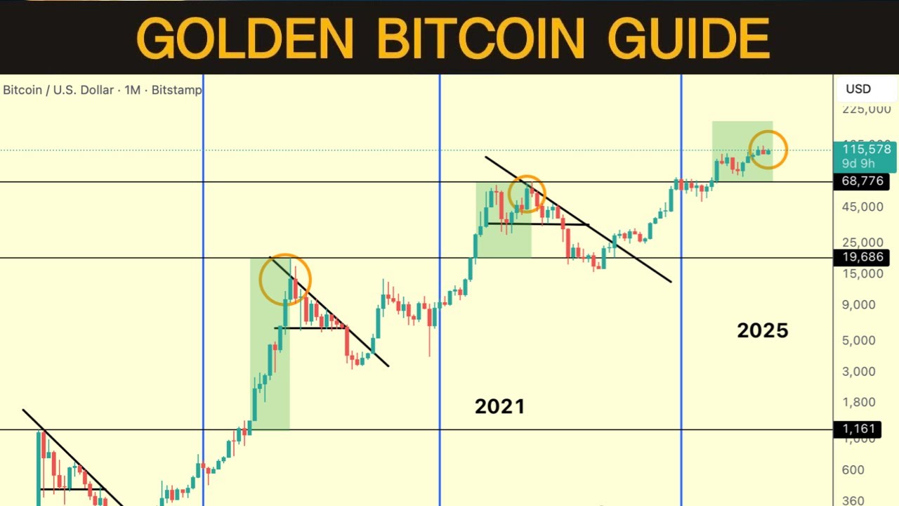 Key Bitcoin Chart for 2025 Success 📈