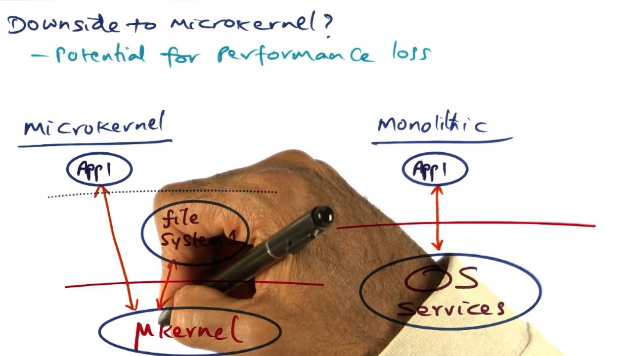 Microkernel Drawbacks - Georgia Tech OS Course