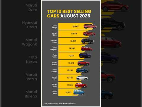 Here is the list of top 10 best-selling cars of Aug 2025