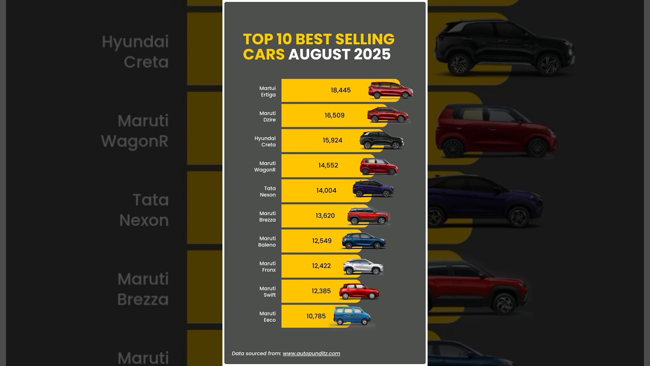 Top 10 Best-Selling Cars of August 2025 🚗