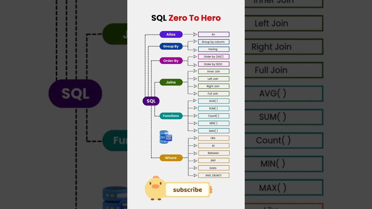 Comprehensive SQL Full Course: Master SQL Server & MySQL in Easy Steps 📊