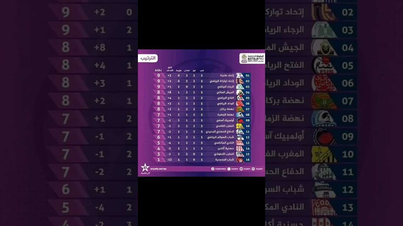 ترتيب الدوري المغربي بعد نهاية الجولة الخامسة 🏆