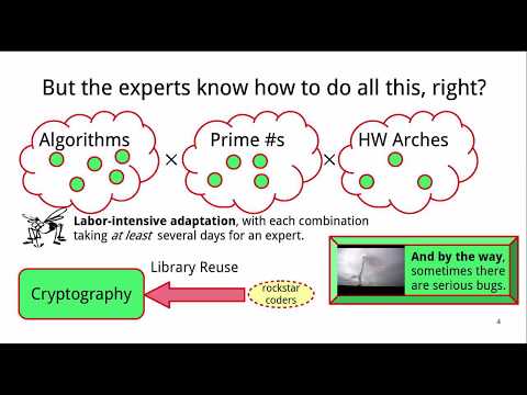 Fiat Cryptography: Automated Correct-by-Construction Generation of Efficient Low-Level Cryptographic Code