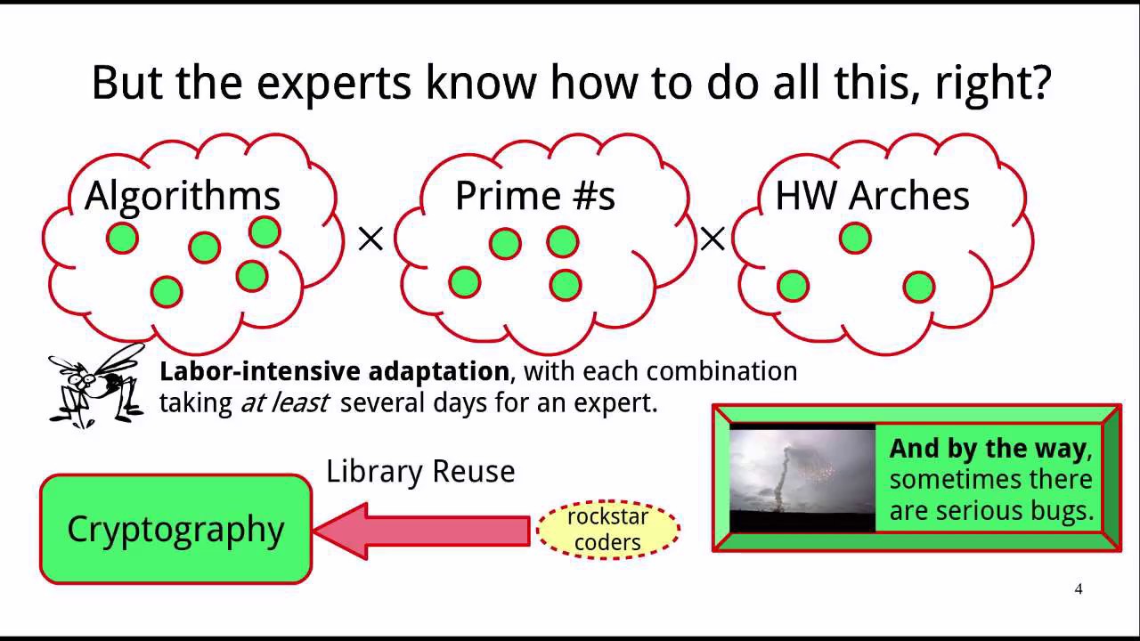 Fiat Cryptography: Automated Correct-by-Construction Generation of Efficient Low-Level Cryptographic Code