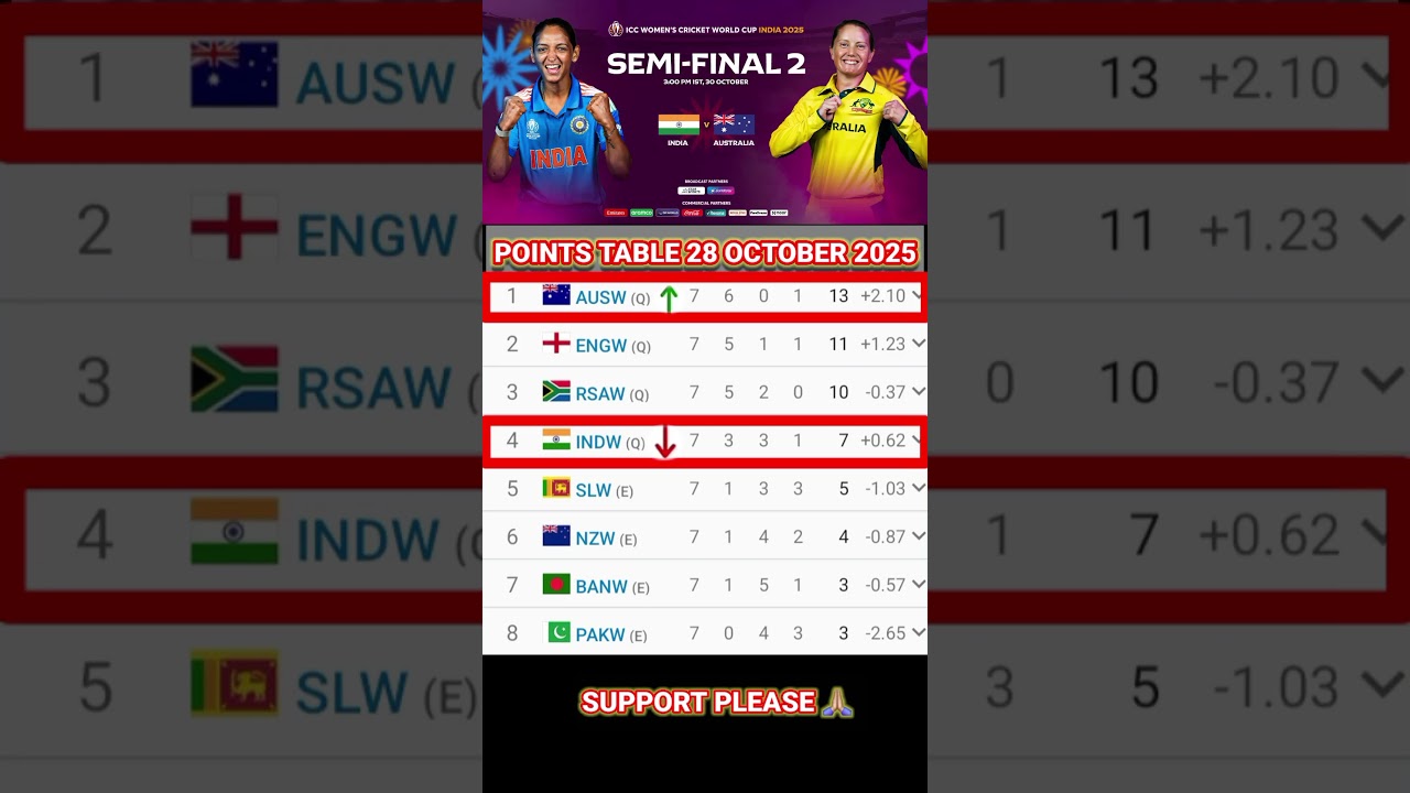 ICC Women’s World Cup 2025 Standings & Update 🏏