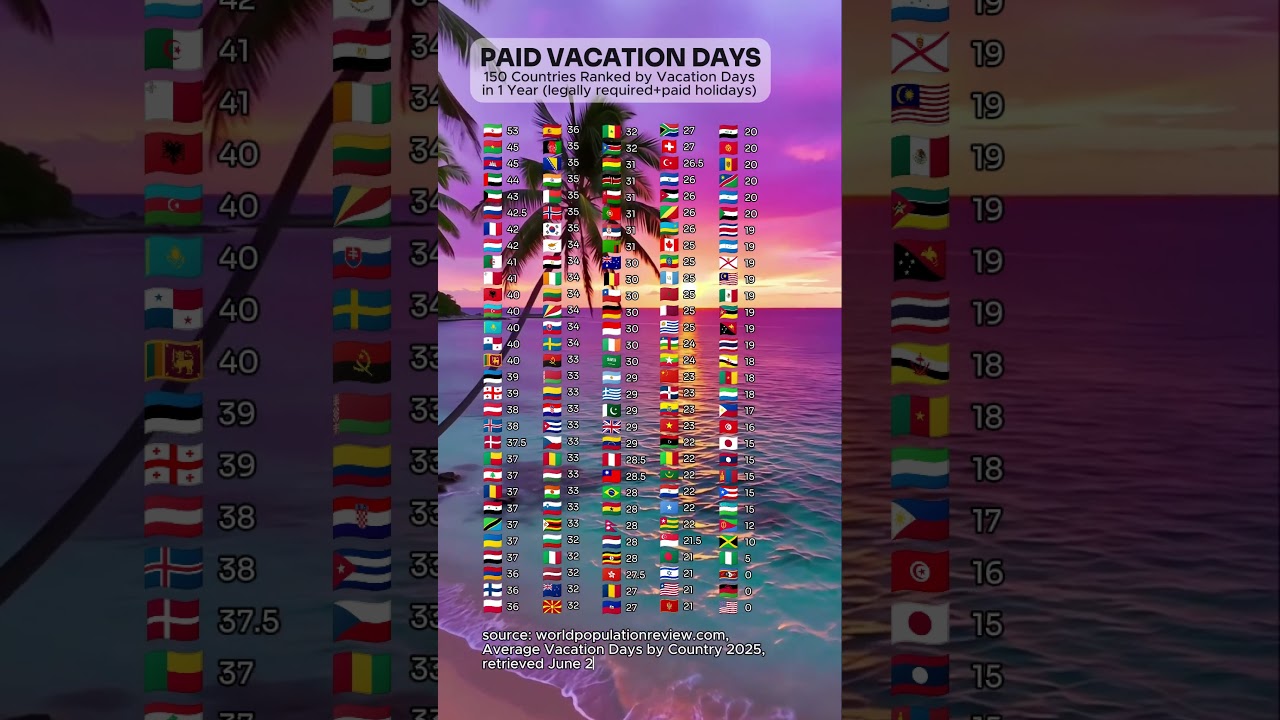 150 Top Countries with the Most Paid Vacation Days 🌍 | 2023 Ranking