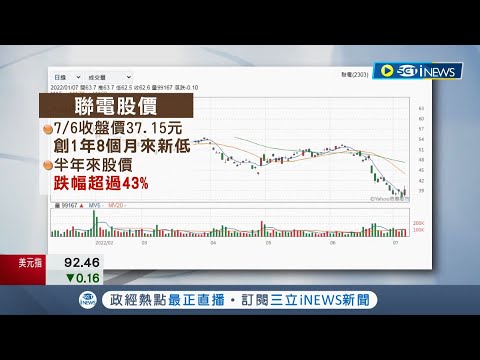 "聯電"6月營收248億連9個月創高！ 聯電摔得比台積電還重...外資半年賣超近百萬張｜記者 李雯珂 楊超丞｜【台灣要聞】20220707｜三立iNEWS