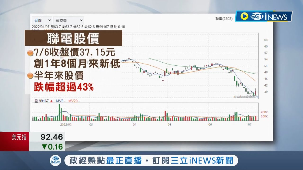 聯電6月營收再創新高達248億，但股價跌幅超過台積電 📉