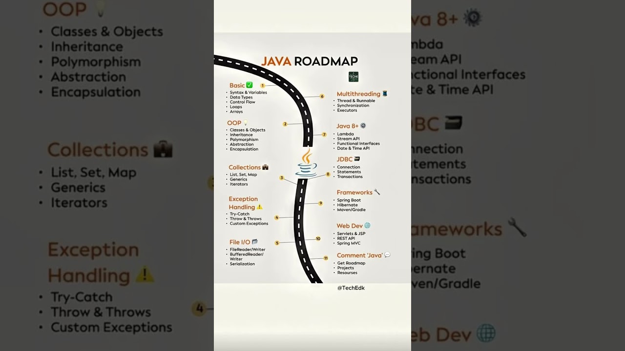 Java Developer Roadmap 2025: Essential Skills, Topics & Subtopics to Master 🚀