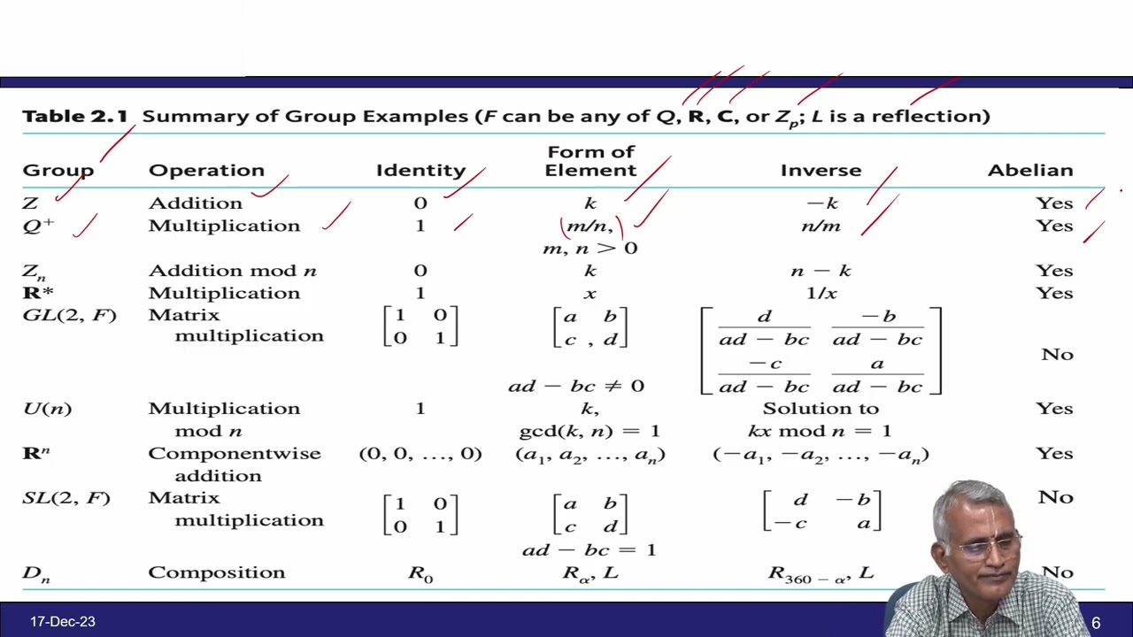 Groups, Subgroups, and Their Applications in Cryptography