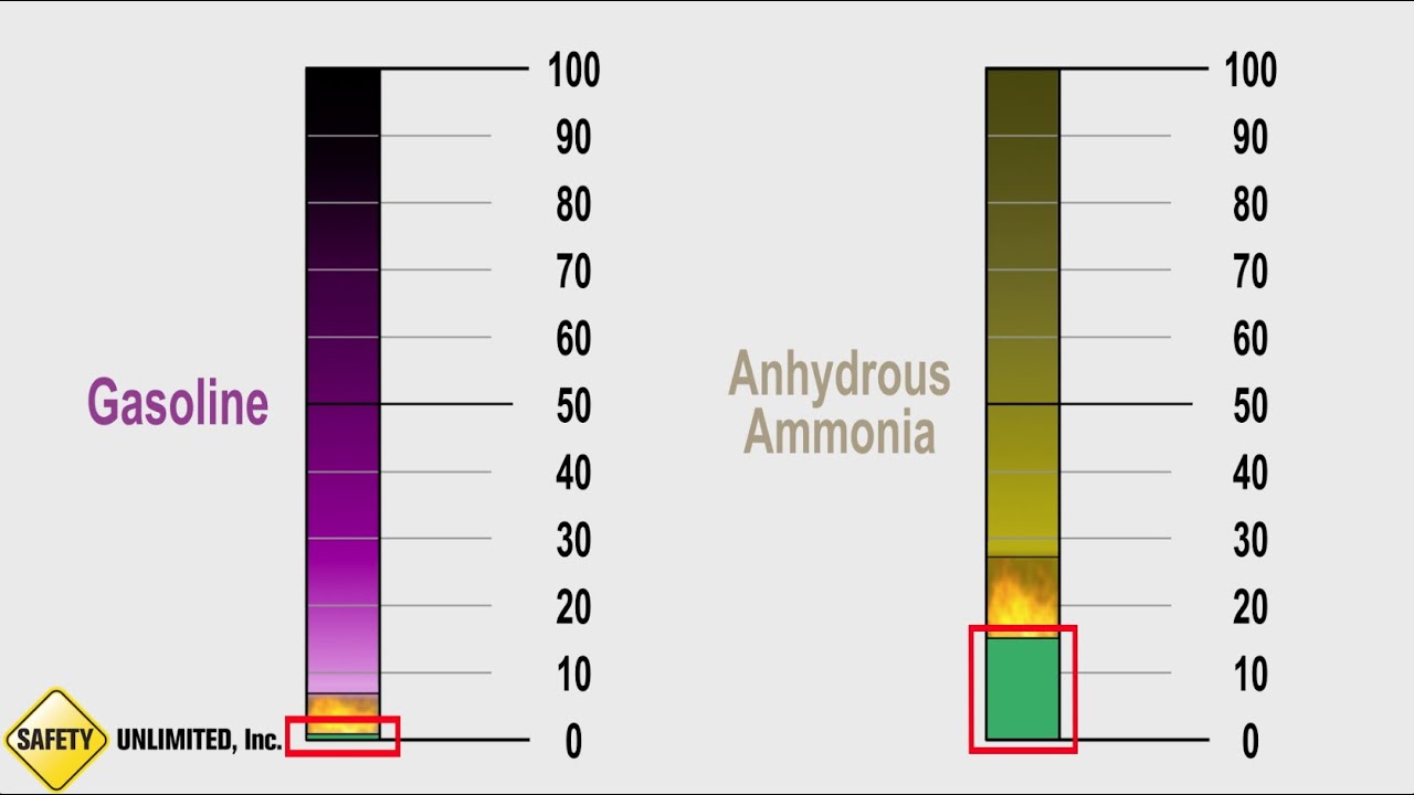 Gasoline vs. Anhydrous Ammonia: Understanding Explosive Limits 📊