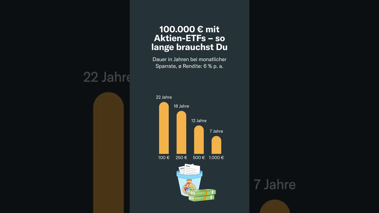 100.000 € mit Aktien-ETFs – so lange brauchst Du