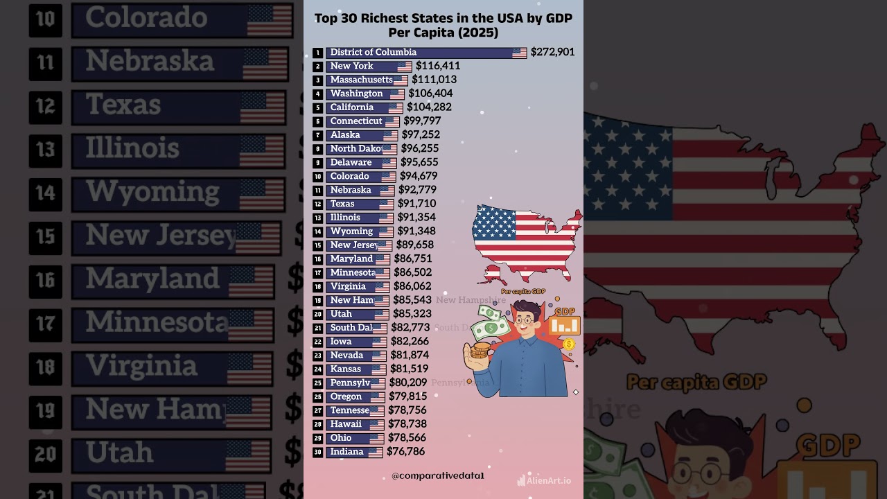 Top 30 Wealthiest US States by GDP Per Capita in 2025 💰 | State Rankings Revealed