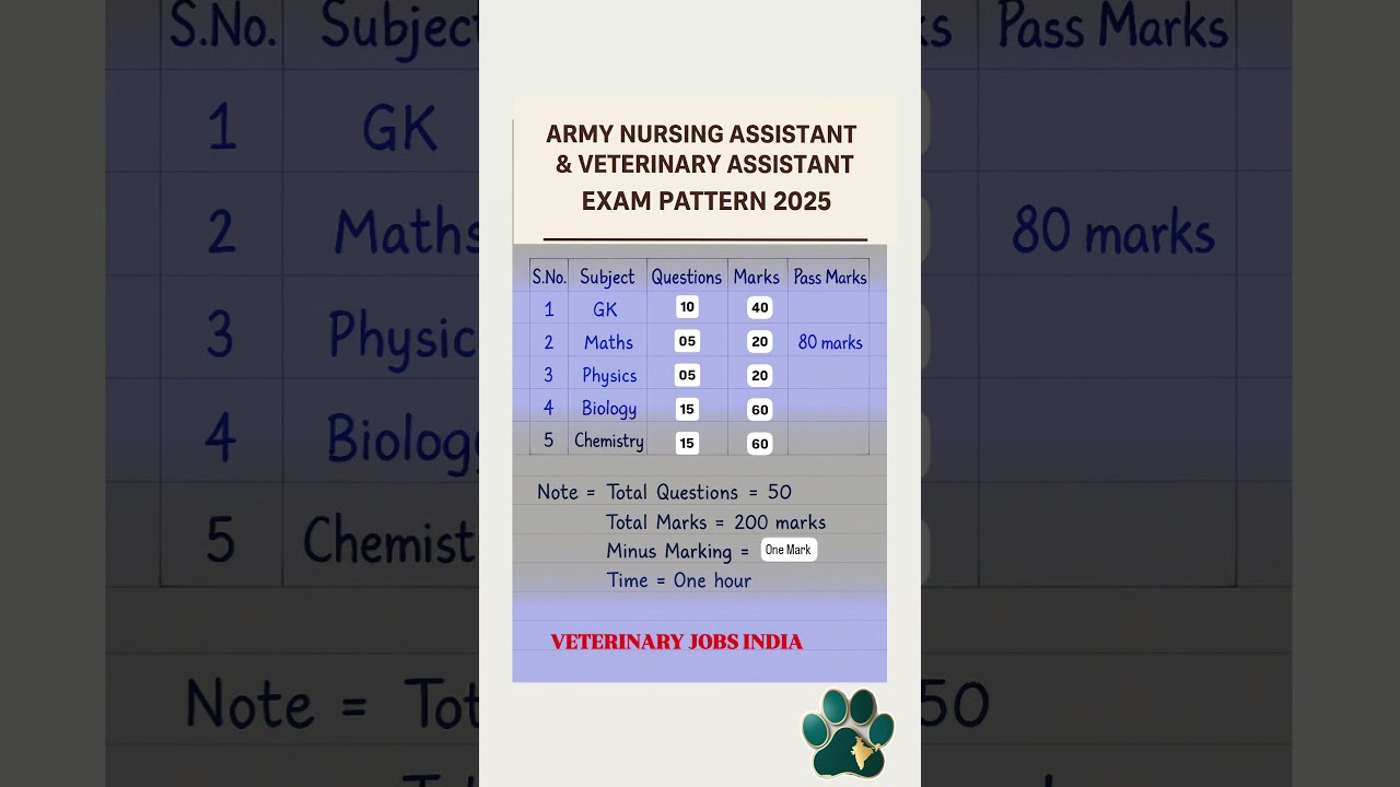 Indian Army Nursing & Vet Assistant Exam Pattern 2025