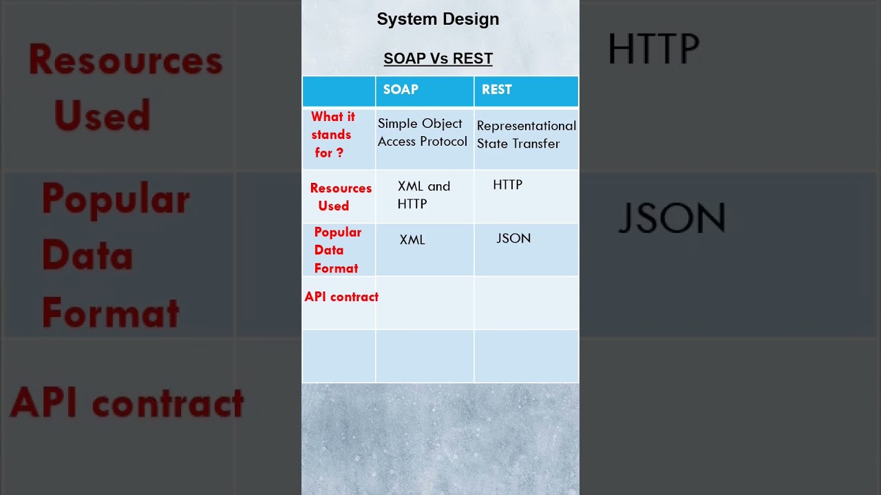 SOAP vs REST: Web Service Comparison