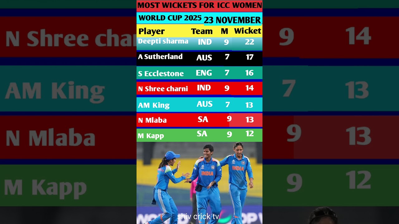 India Women Clinch ICC World Cup 2025 🏆 | Deepti Sharma's Stellar Performance with Most Wickets
