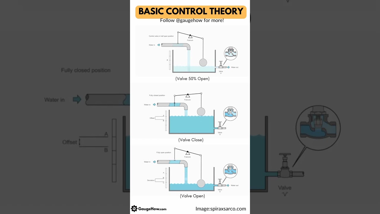 Control System Example in Engineering ⚙️