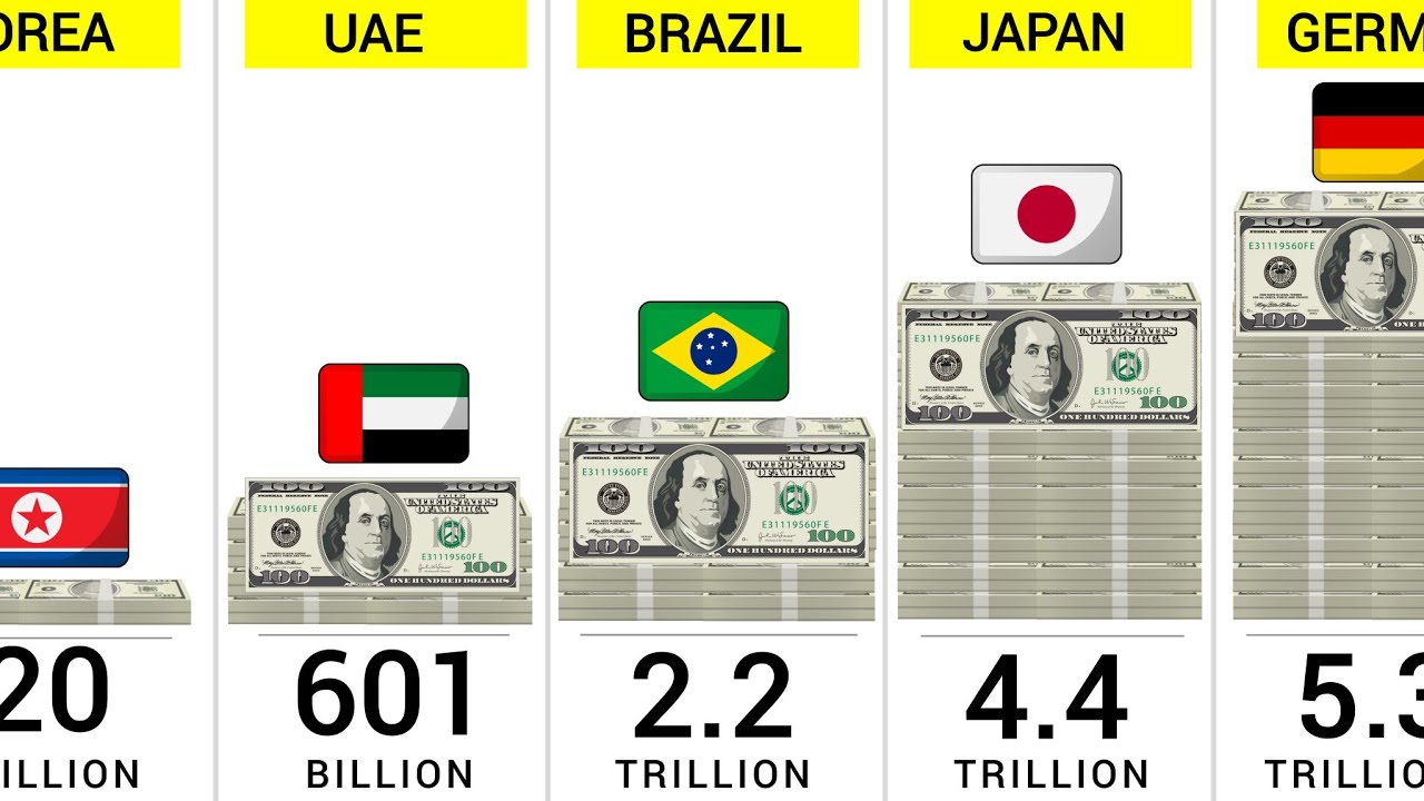 Top Global Economies 2026 🌍