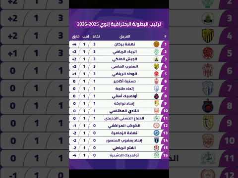 إليكم جدول ترتيب البطولة المغربية بعد إجراء الجولة الأولى #BotolaProInwi #morocco #football #المغرب