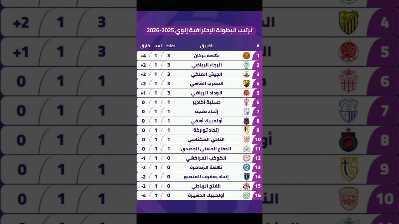 ترتيب جدول الدوري المغربي بعد الجولة الأولى ⚽