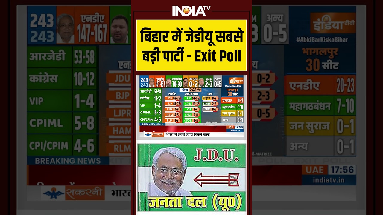 Bihar Exit Poll 2025:बिहार में जेडीयू सबसे बड़ी पार्टी #tejashwiyadav #nitishkumar #bjp #shorts #jdu
