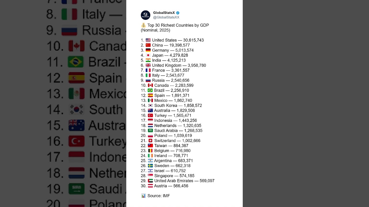 Top 30 Richest Countries by GDP in 2025 🌍 | Largest Economies Revealed