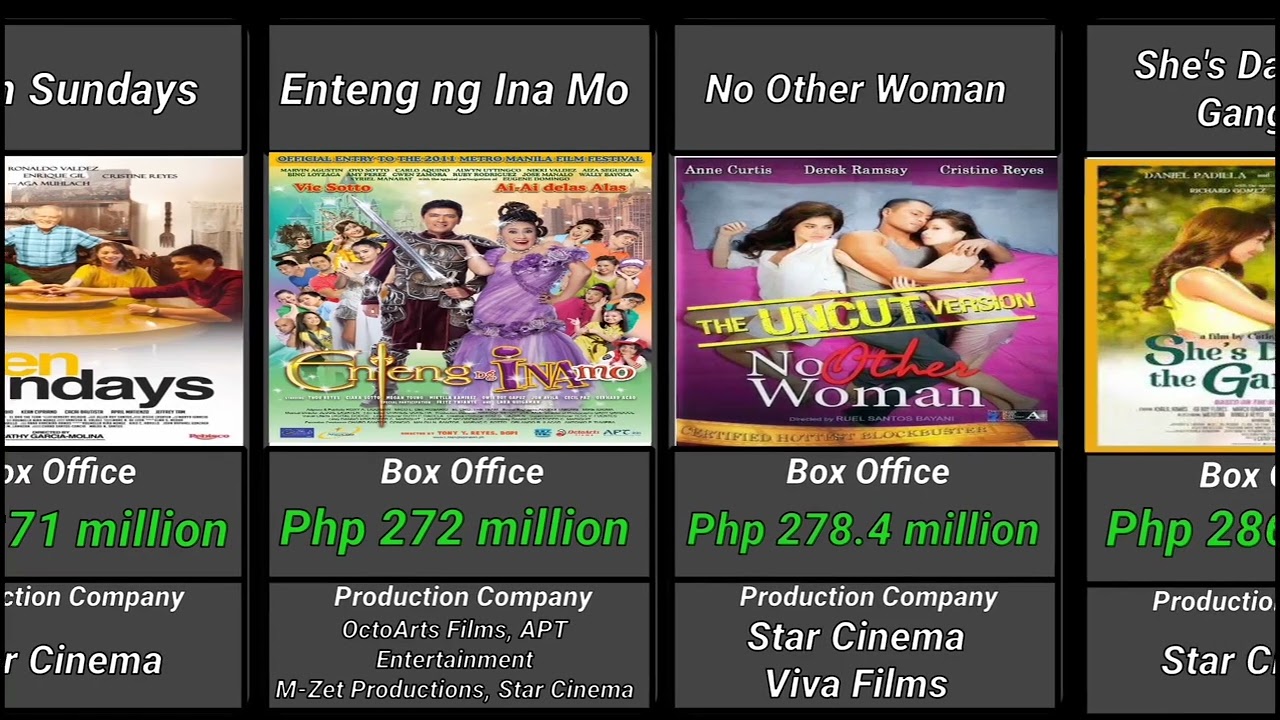 Top 50 Highest-Grossing Filipino Films of 2022 π¬