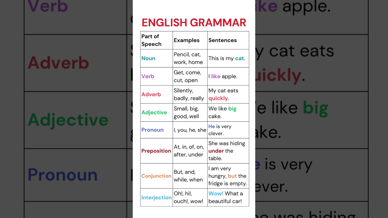 English Grammar: 8 Parts of Speech Explained
