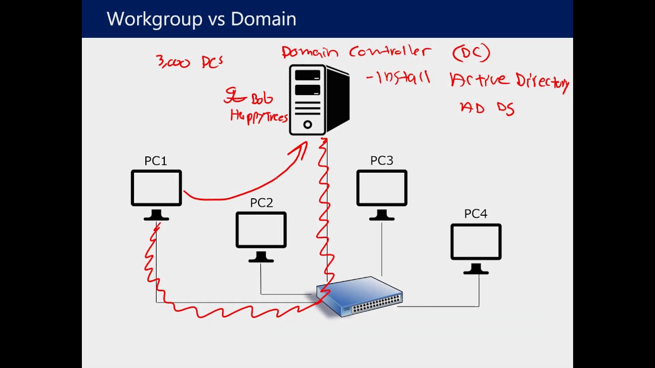 Active Directory & Group Policy Basics π₯οΈ