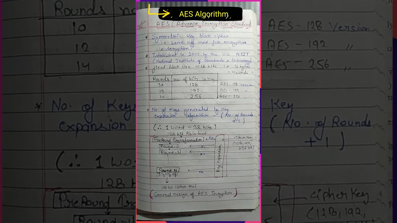 AES Encryption Explained: The Standard for Secure Data 🔐 #shorts