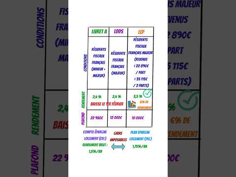 Quel livret d'épargne en 2025 ?