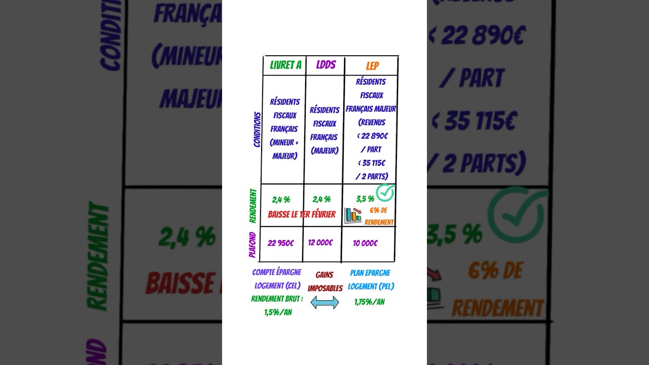 Quel livret d'épargne en 2025 ?