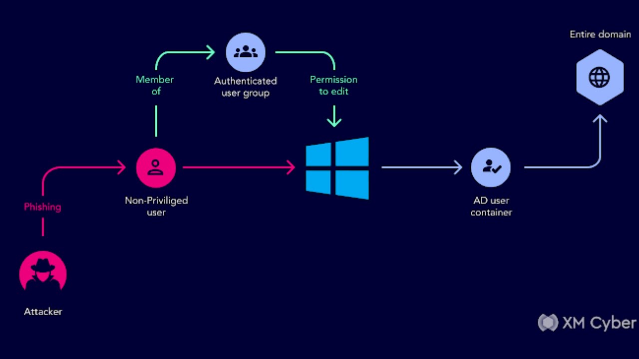 Active Directory Security Post-Compromise 🛡️